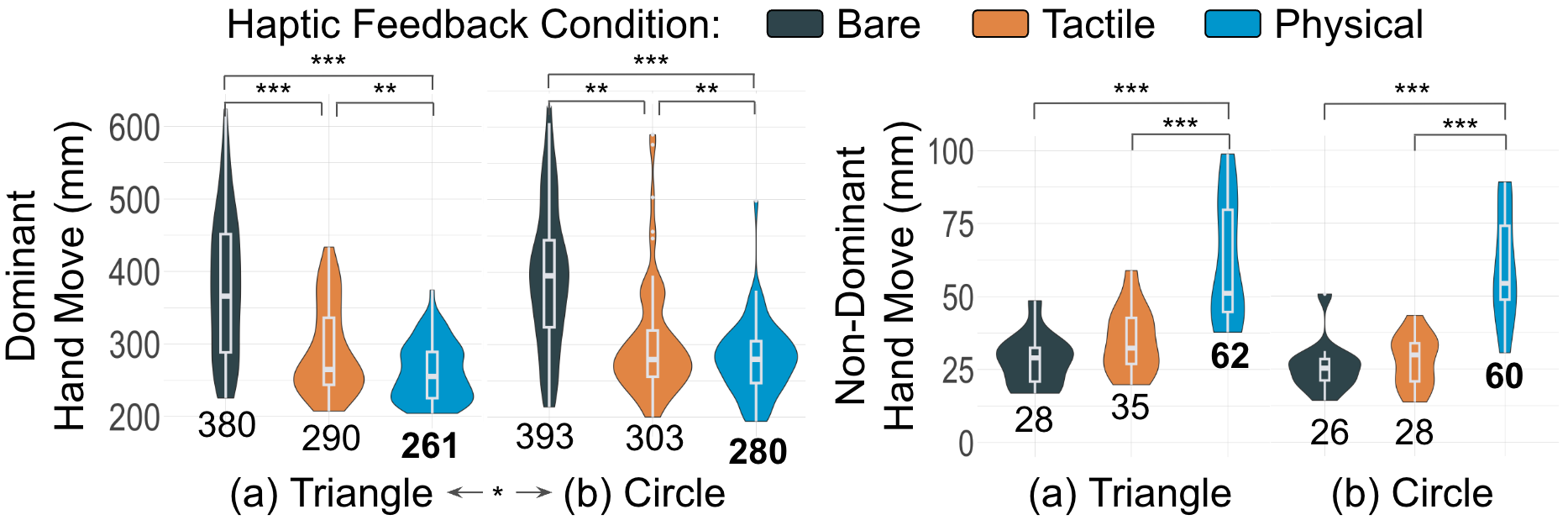 Total dominant and non-dominant hand movement during tracing